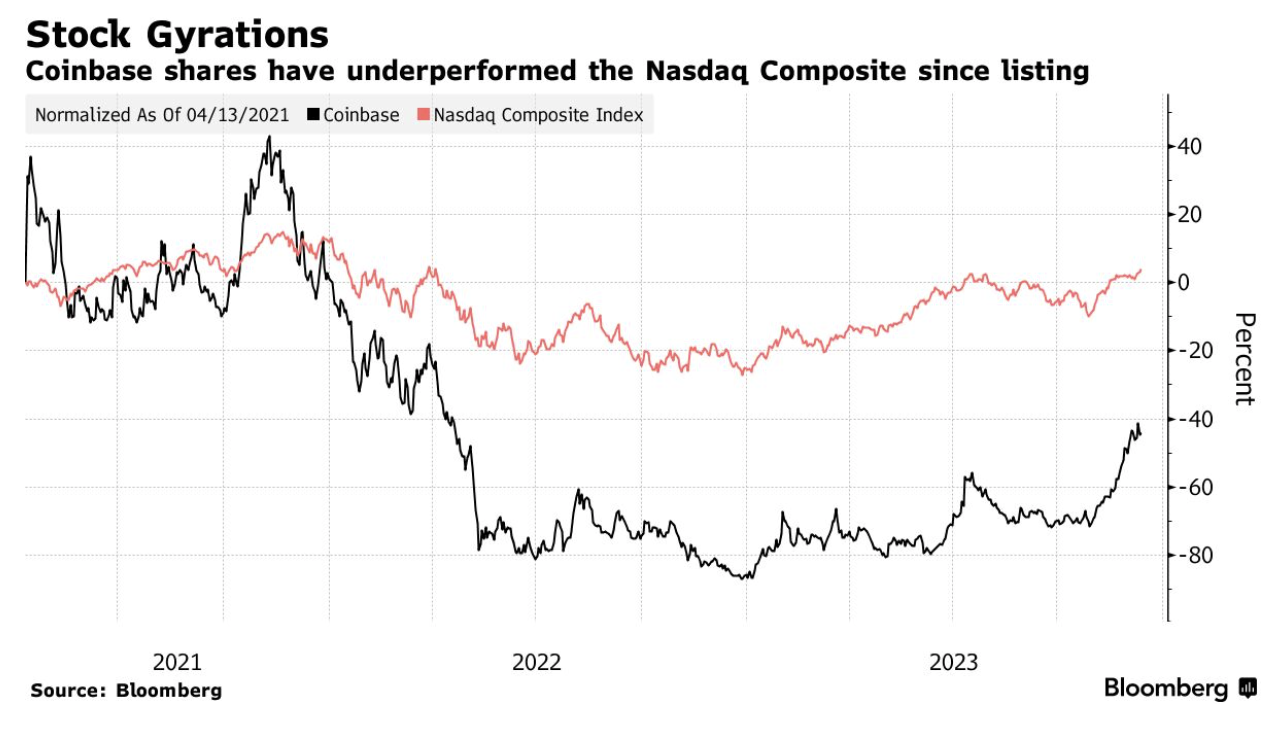 Coinbase将在全球范围内扩张，为美国以外的地区提供现货加密货币交易