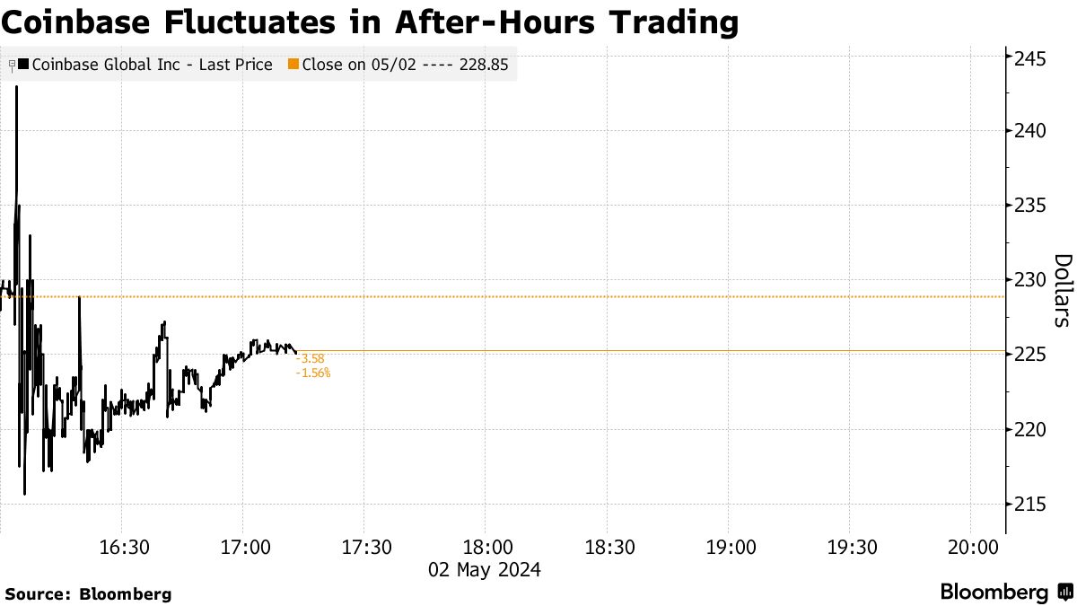 Coinbase的第一季度利润和收入超过预期