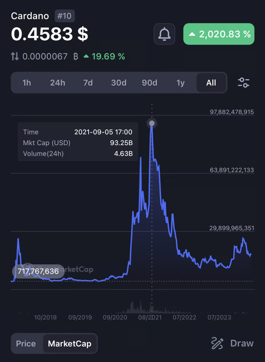 关于 Cardano 的残酷真相