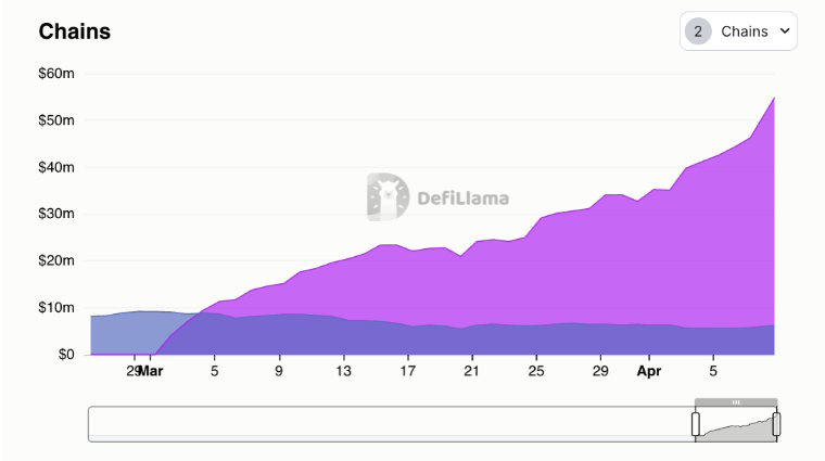 NFTFi & SocialFi 新纪元：解锁 Blast 链上的交易与创新潜能