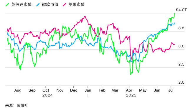 台积电营收增长 39%，AI 支出热潮再现新迹象