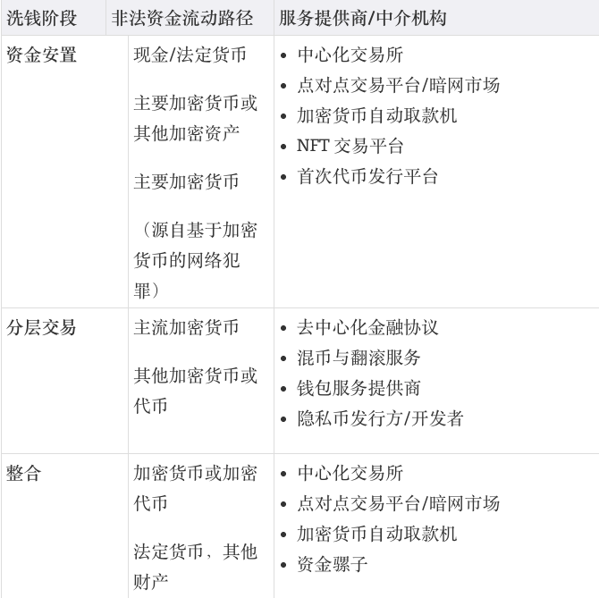 加密货币反洗钱监管：现行法规应对与技术解决方案潜力评估