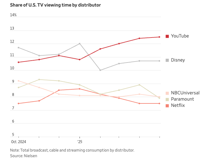 YouTube 如何赢得电视观众之战