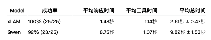 小型行动模型是 AI 智能体的未来