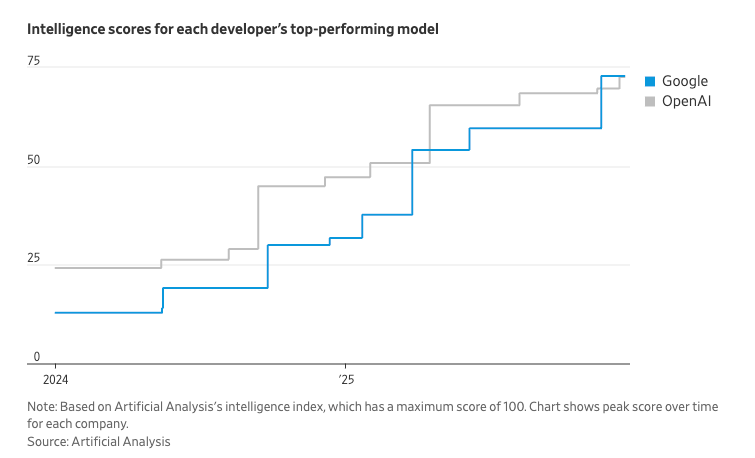 Google 如何重拾状态并领先 OpenAI