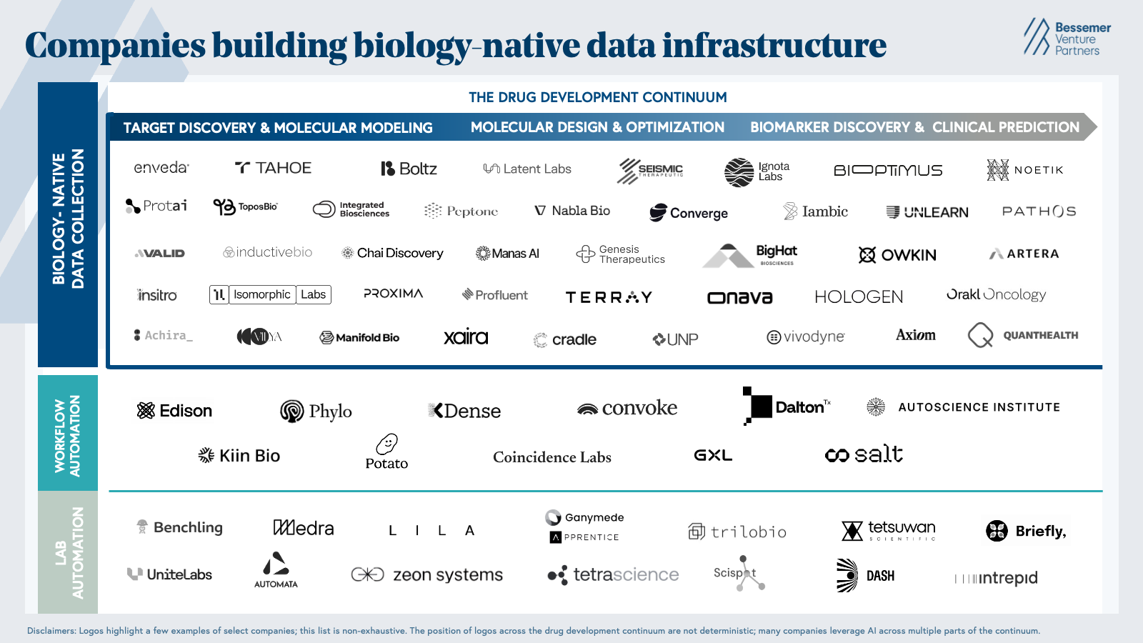 market map update biology-native data infrastructure