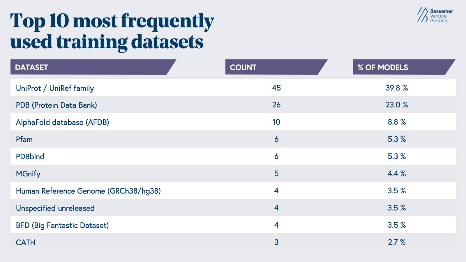most frequently used training biotech models