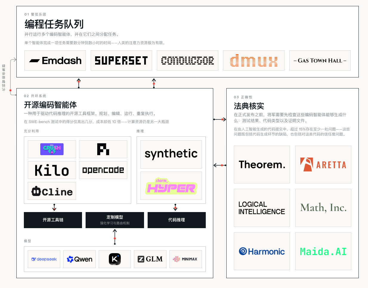 Coding Agents 2.0：接口、推理与核实