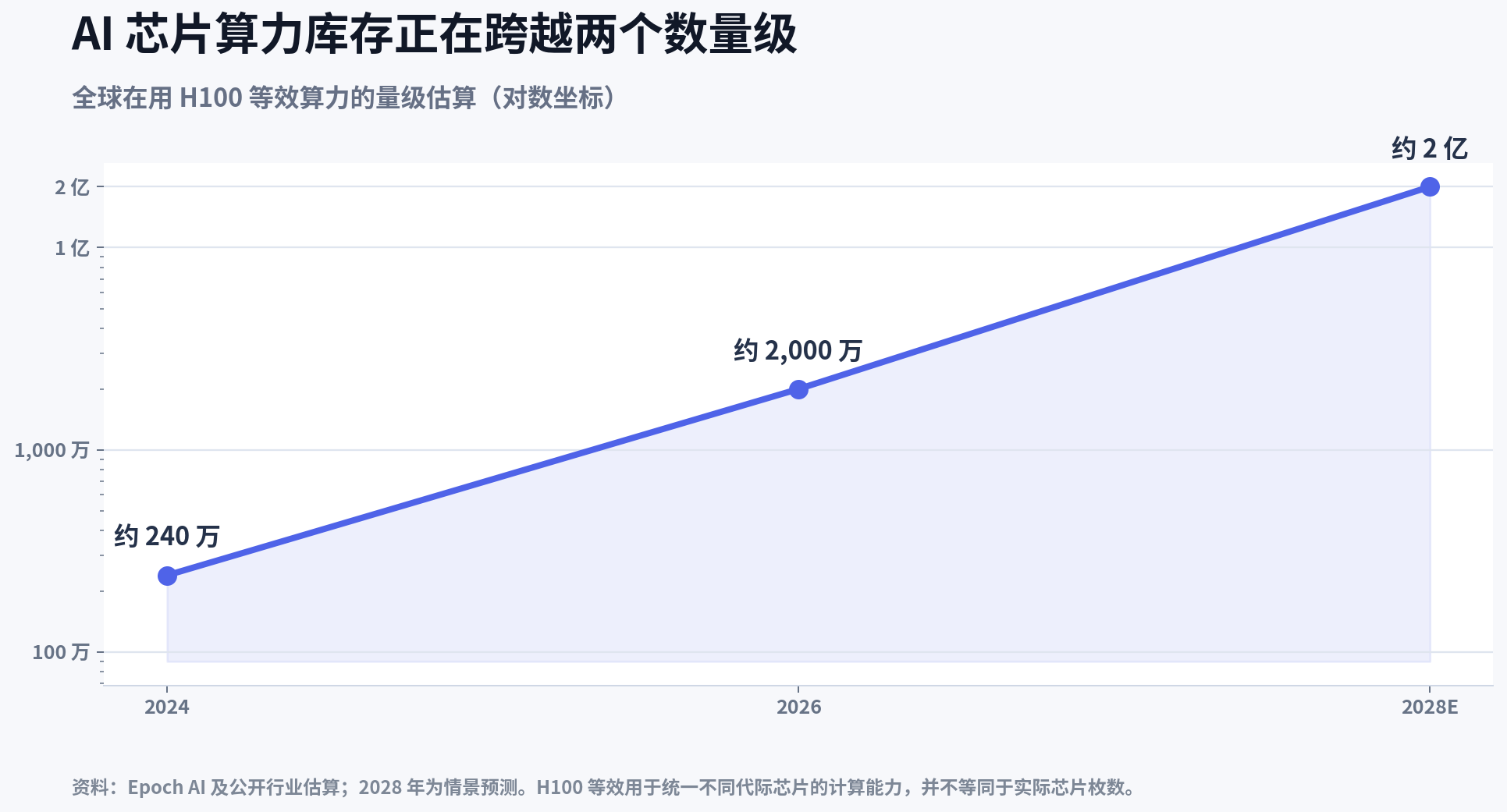 全球AI芯片算力库存增长估算图,以H100等效算力计算