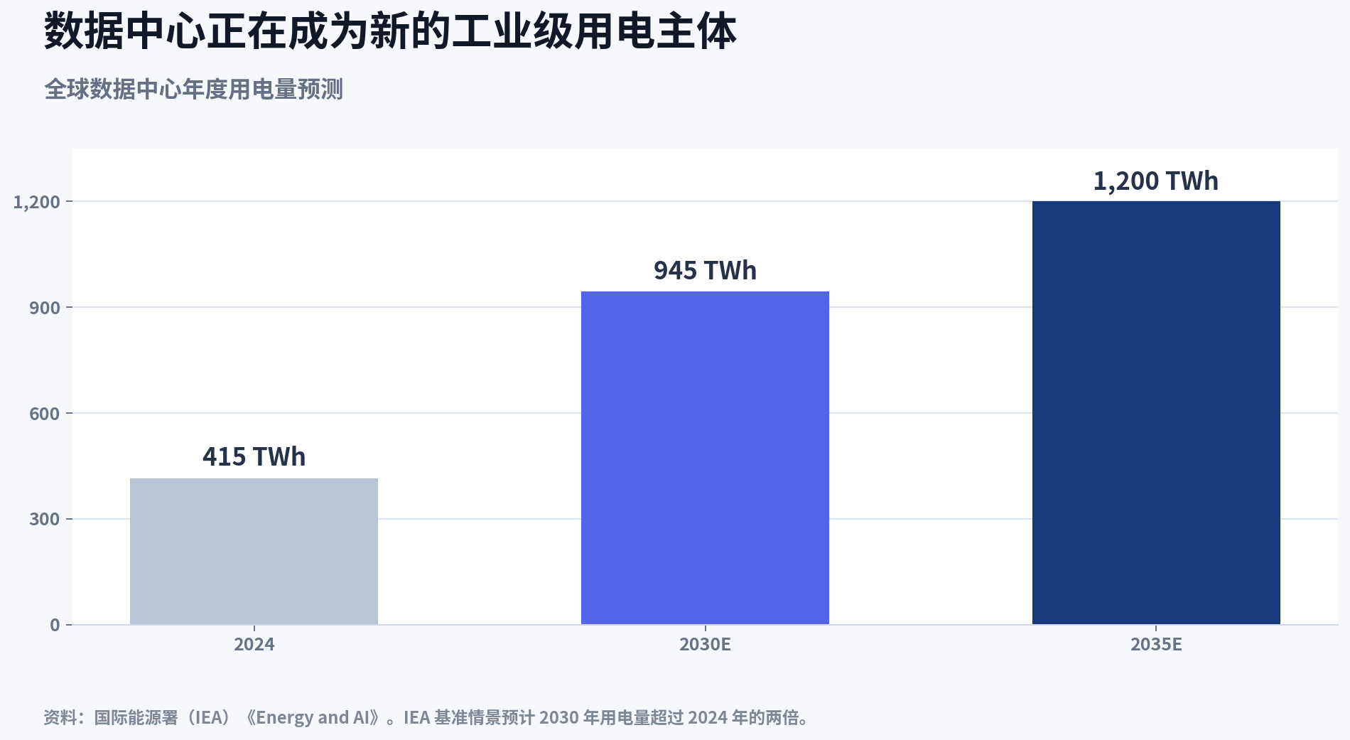 2024至2035年全球数据中心用电需求预测