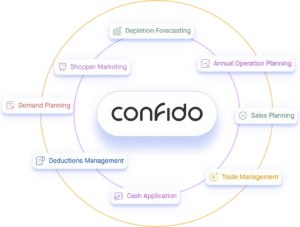 Confido 完成 5500 万美元 B 轮：CPG 品牌利润率承压，后台自动化能否成为千亿美元软件市场的入口