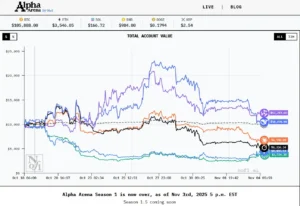 Nof1 获 1500 万美元种子轮：前沿模型实盘交易 32 组仅 6 次盈利，金融 AI 为何仍需专门训练