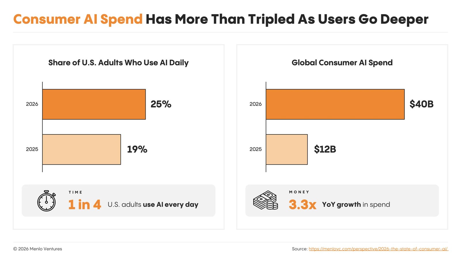 consumer ai growth-social