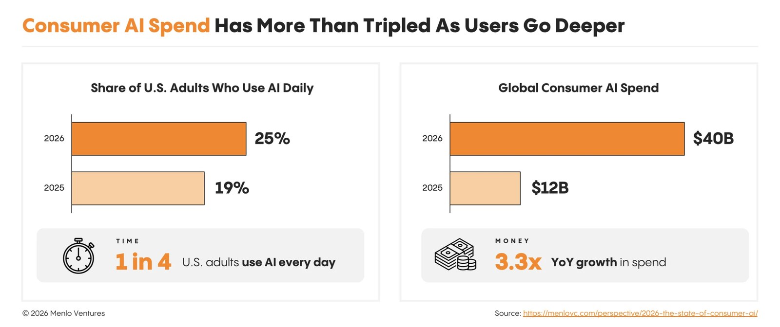 1-consumer ai growth