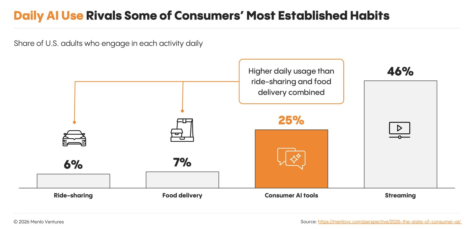 2-daily ai use