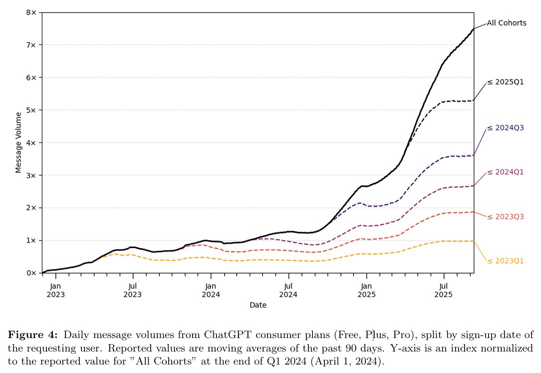 3-chatgpt daily message volumes