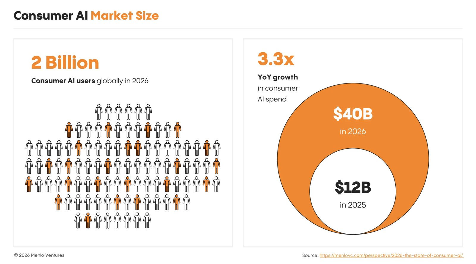 5-consumer ai market size