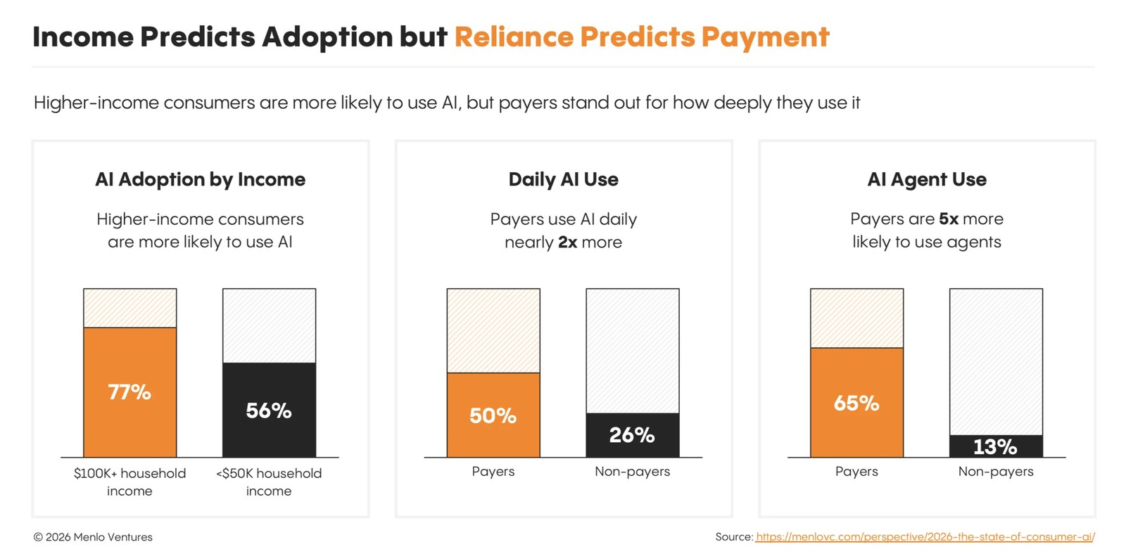 6-ai use by income-payment