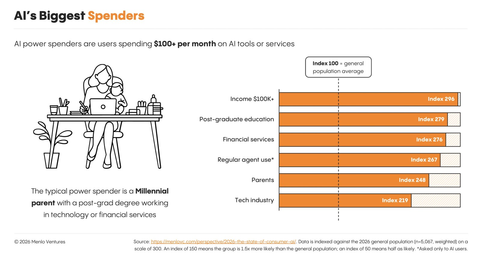 7-consumer ai power spenders