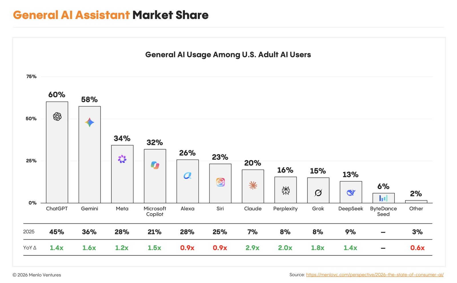 9-general ai market share