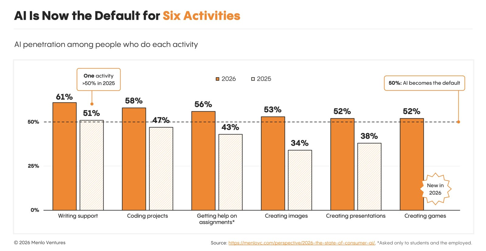 11-activities with highest ai adoption