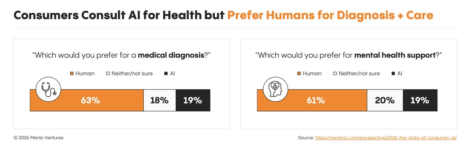 15-consumers prefer humans for healthcare