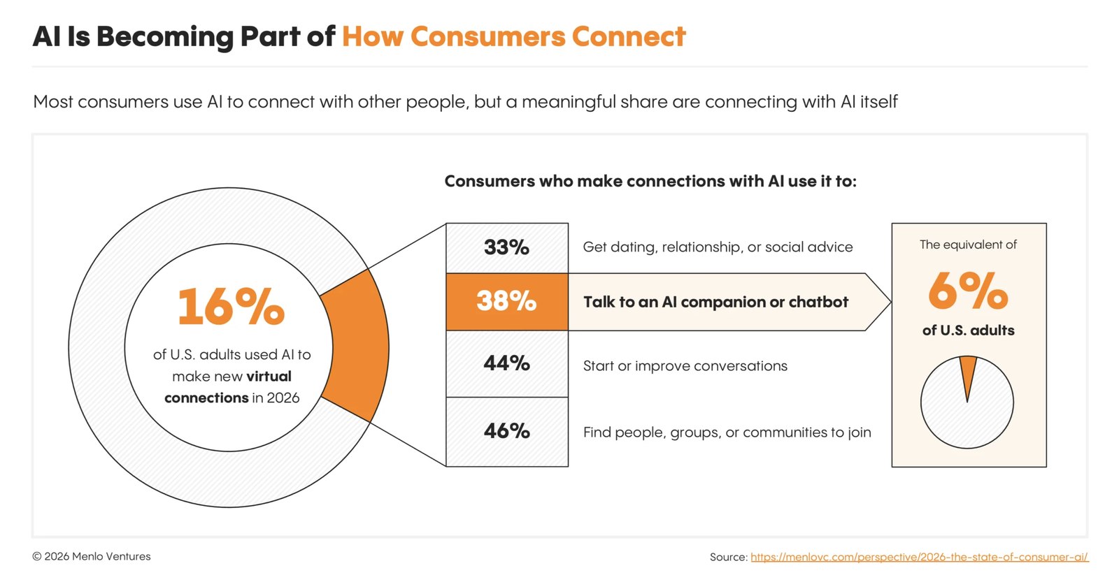 16-consumers use ai to connect
