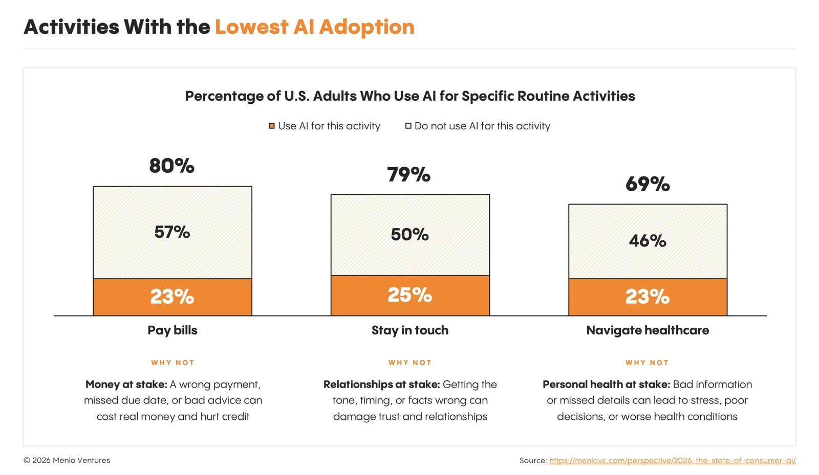 18-activities with lowest ai adoption