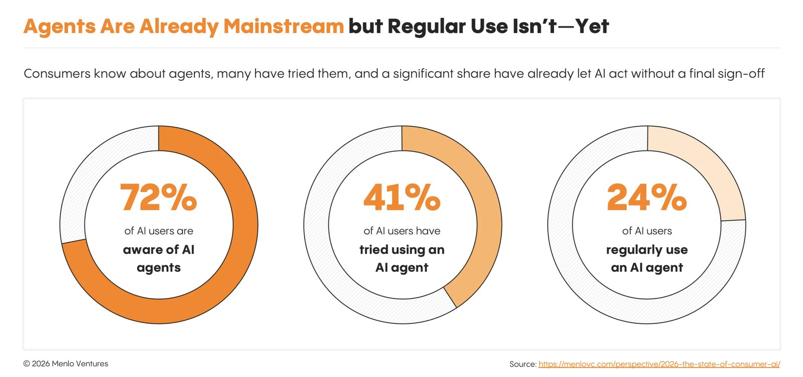 19-agents are mainstream