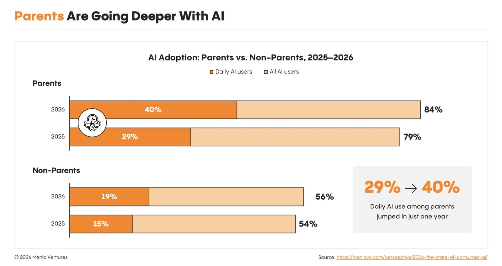 20-parents ai use