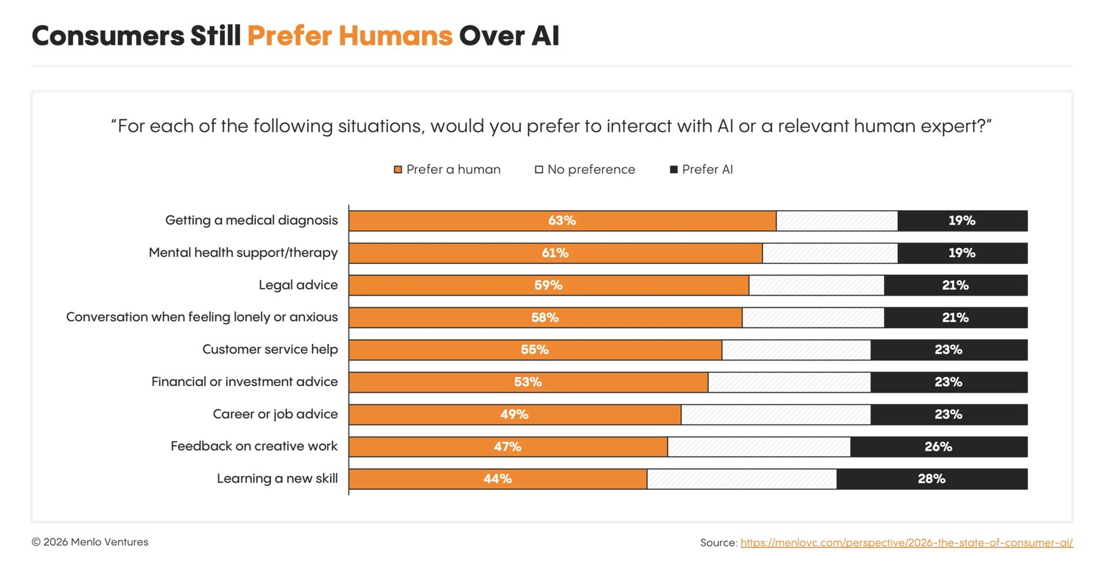 23-consumers prefer humans over ai