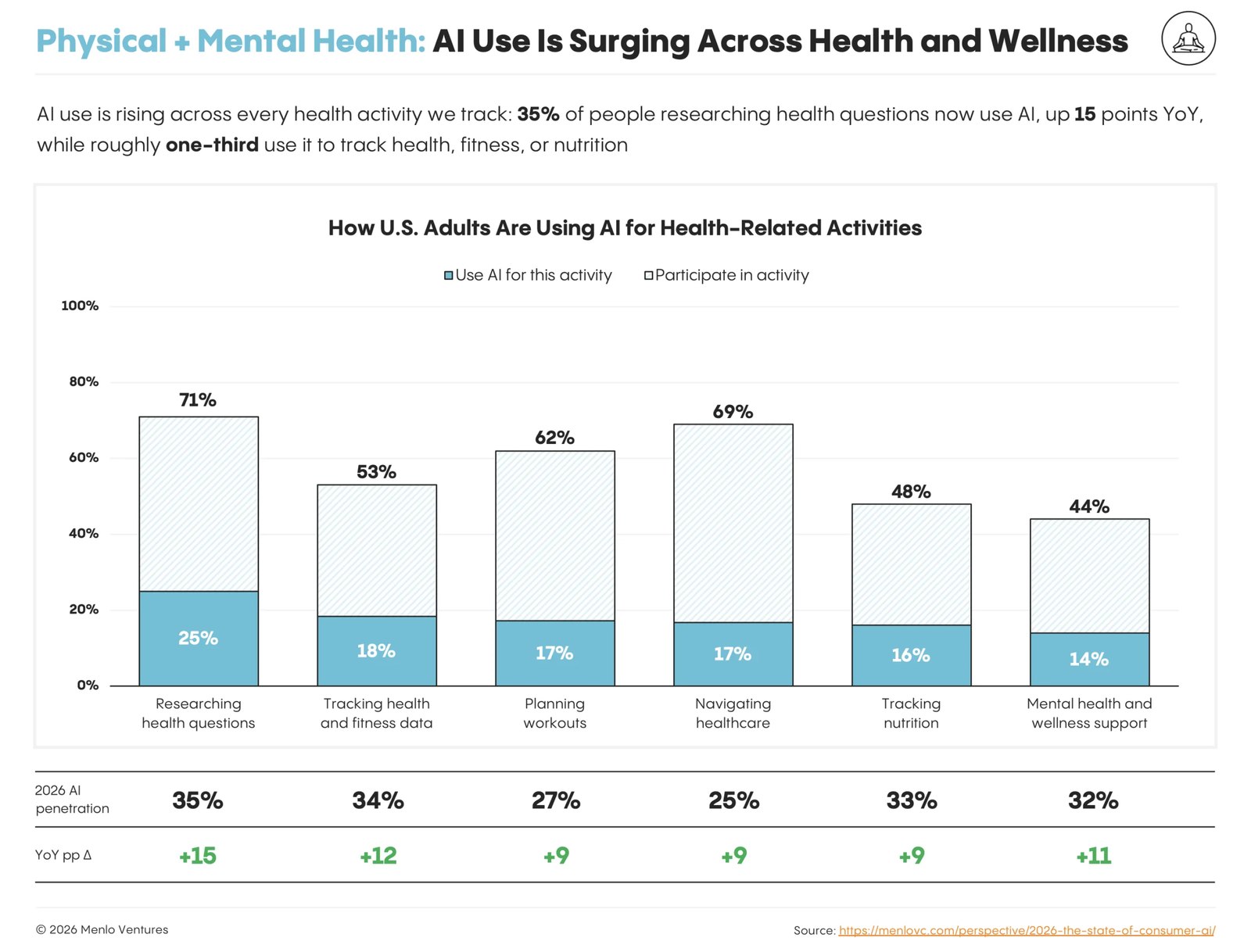 27-health ai penetration