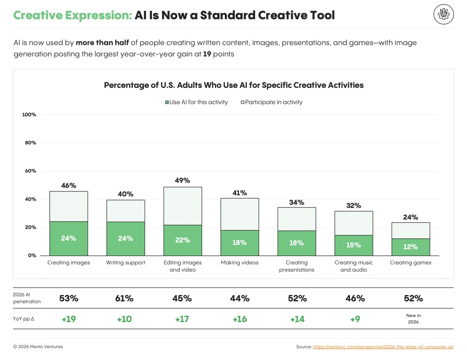 30-creative expression ai penetration
