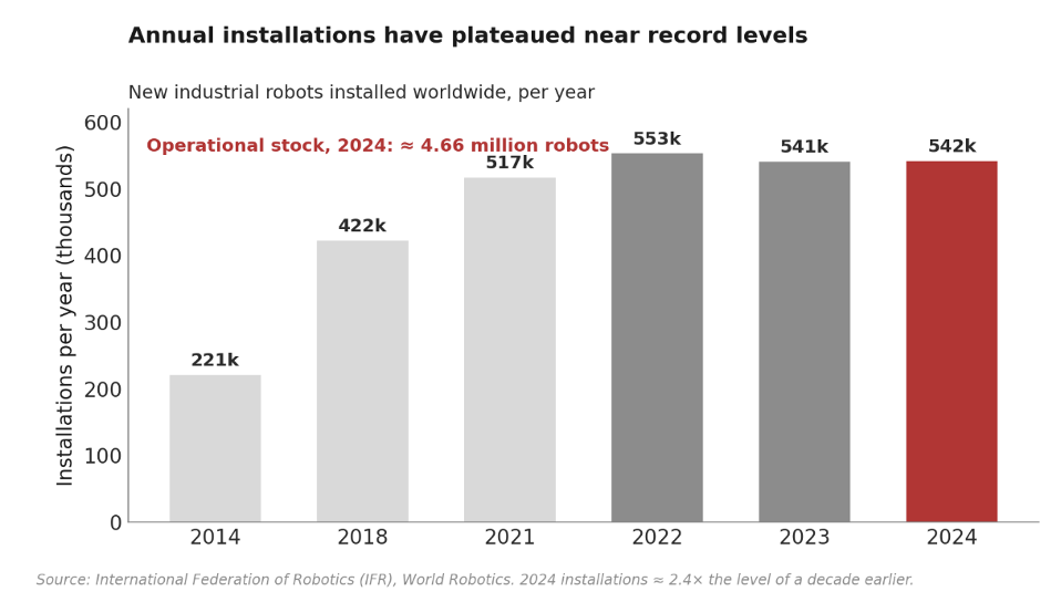 Figure 1 — New industrial robots installed worldwide, per year. Source: IFR, World Robotics.