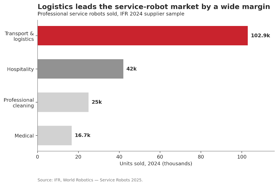 Figure 2 — Logistics dominates professional service-robot market. Source: IFR.