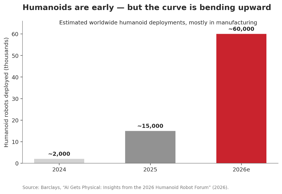 Figure 3 — Humanoids early but curve bending. Source: Barclays.