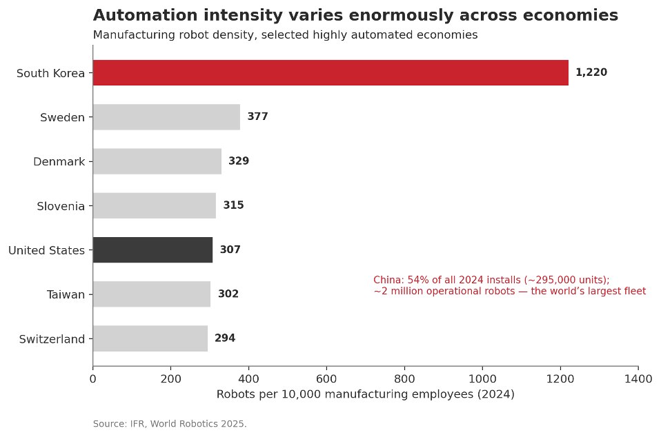 Figure 4 — Automation intensity varies across economies. Source: IFR.