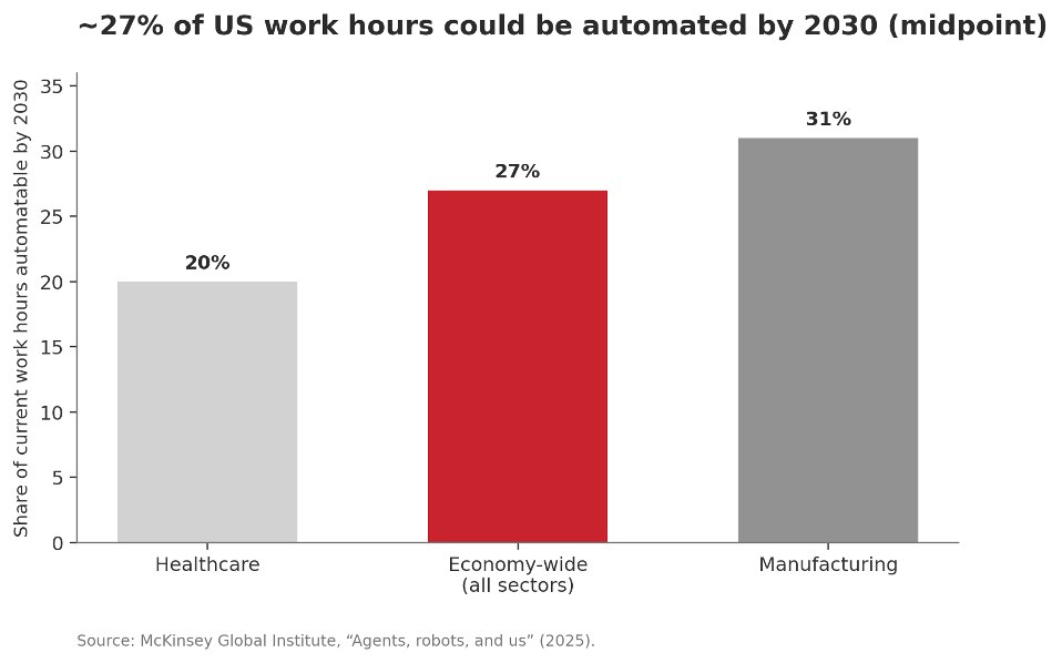 Figure 5 — Midpoint ~27% US work hours automated by 2030. Source: McKinsey.