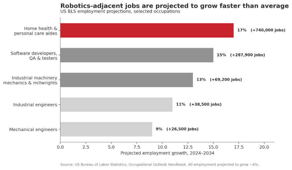 Figure 6 — Robotics-adjacent occupations grow faster than average. Source: BLS.