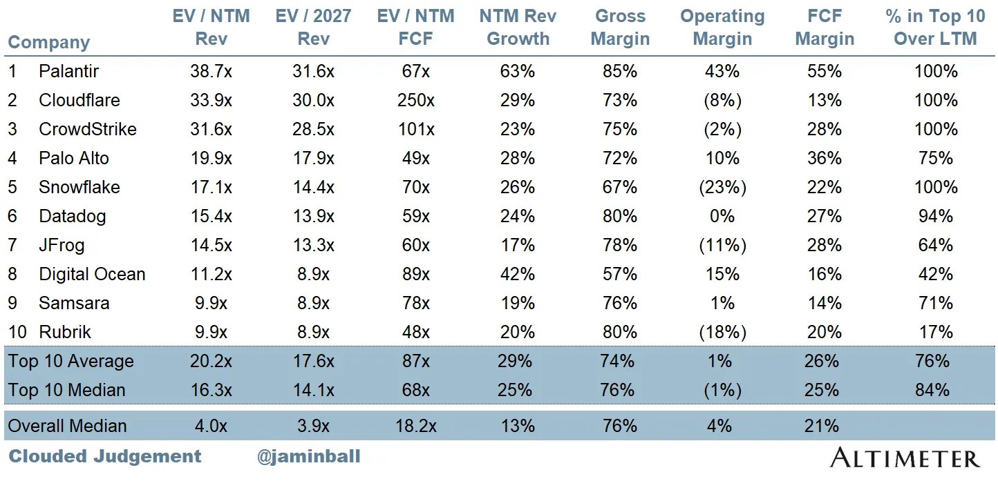 Top 10 EV/NTM Revenue