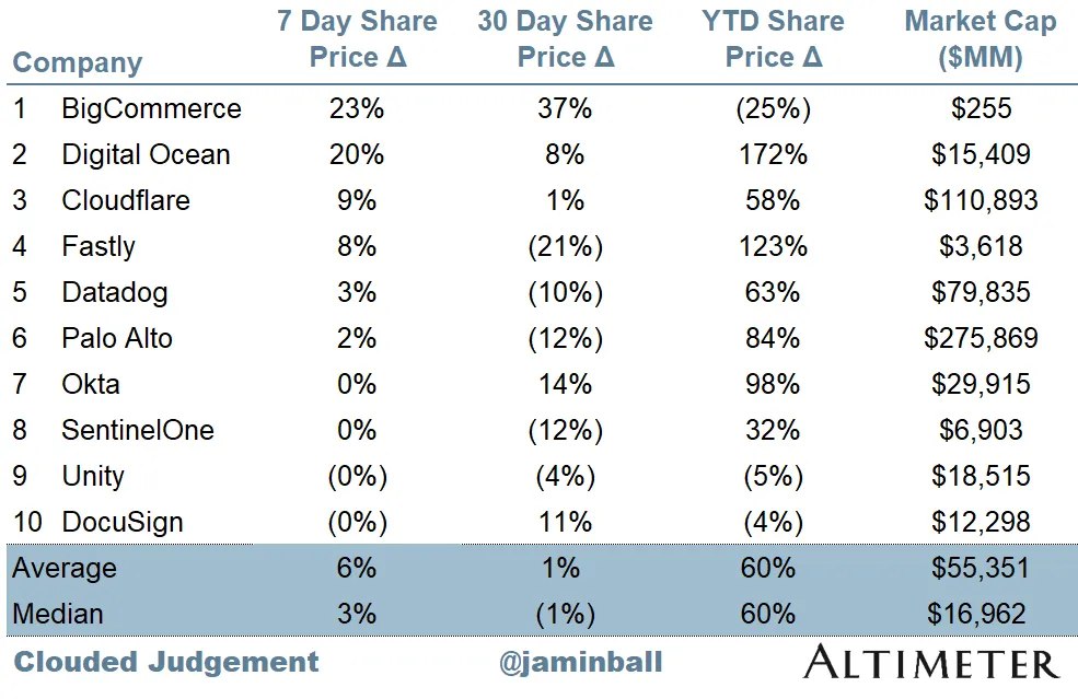 Top 10 Weekly Share Price Movement