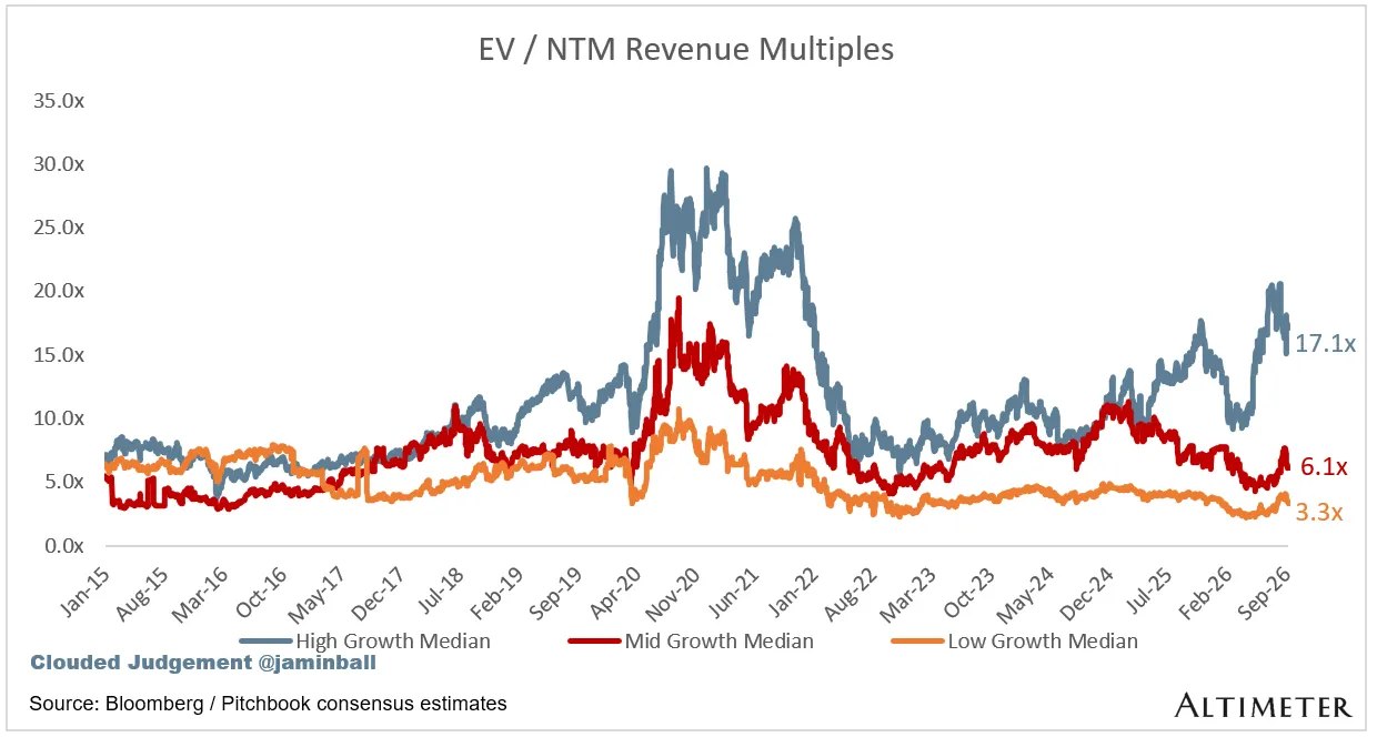 EV/NTM FCF