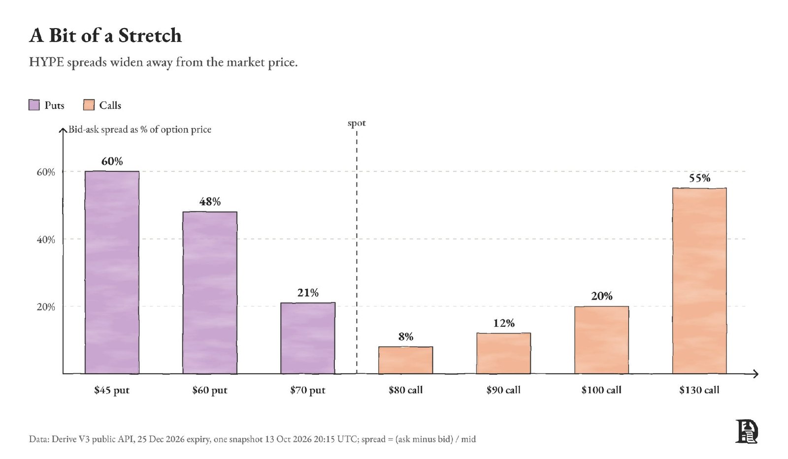 “有点勉强”：HYPE 期权买卖价差随行权价远离现价而扩大，从 8% 升至 55%–60%