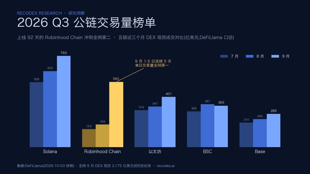 一场靠补贴冲出来的第二名?2026 Q3 公链交易量榜与水分