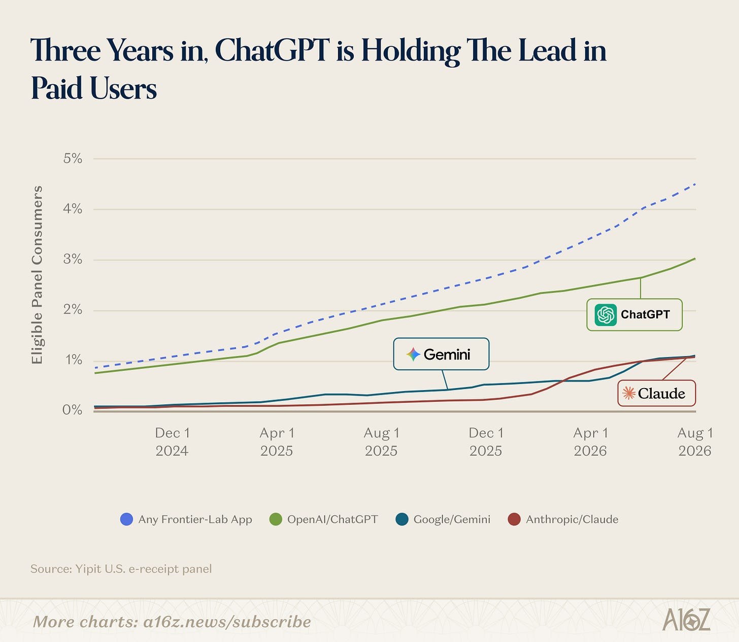 三年来 ChatGPT 保持付费用户领先
