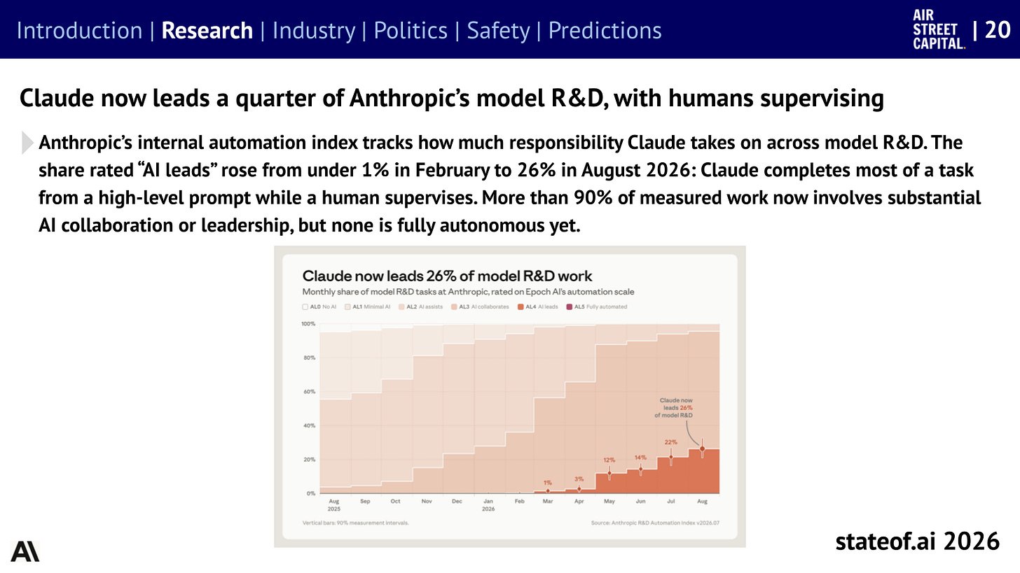 Claude 在 Anthropic 模型研发中主导的份额持续上升