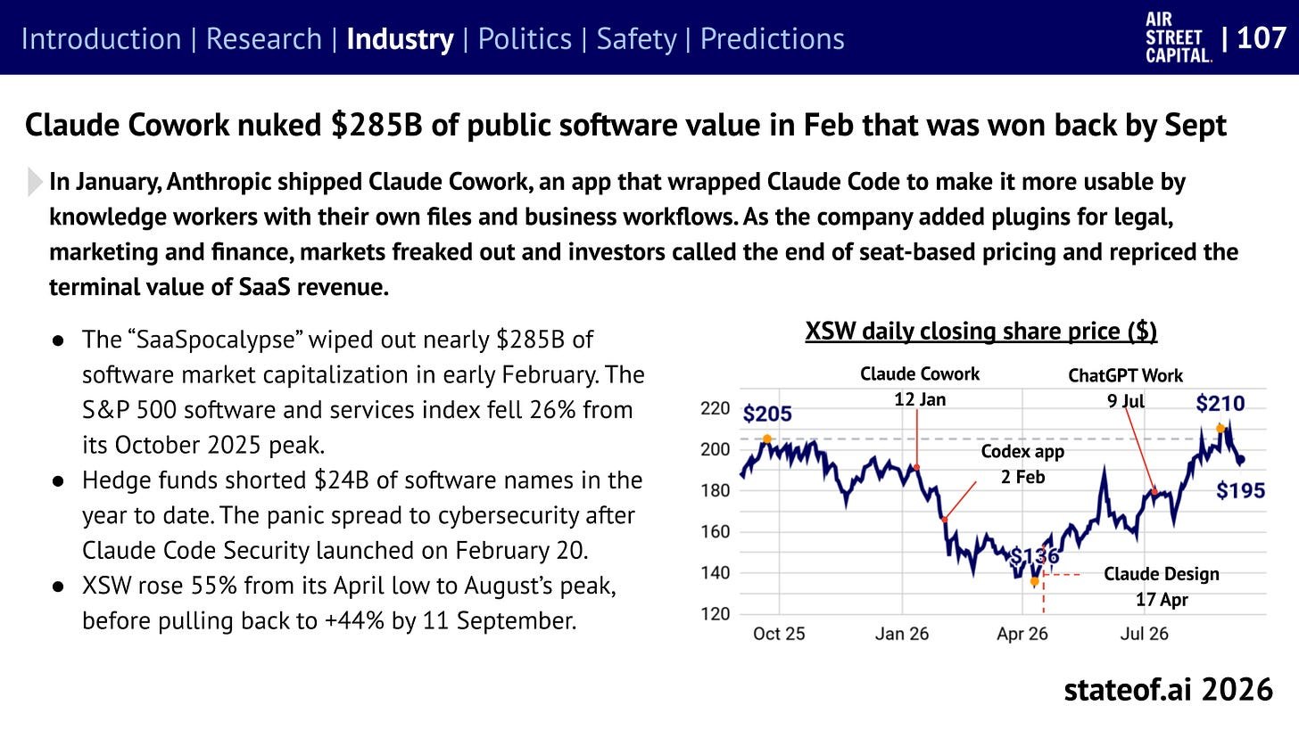“SaaS 末日”期间软件股遭抛售，年内晚些时候大幅反弹
