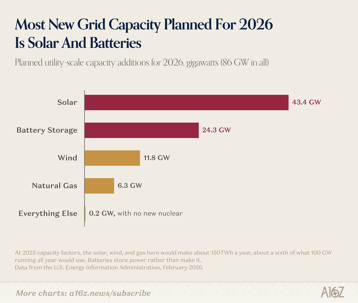 2026 年美国计划新增公用事业级容量,以光伏和储能为主