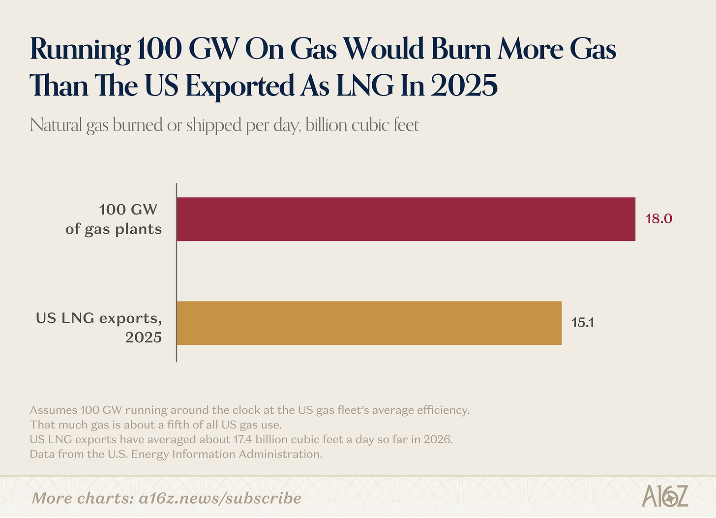 100GW 燃气发电的日耗气量将超过美国 2025 年 LNG 出口量