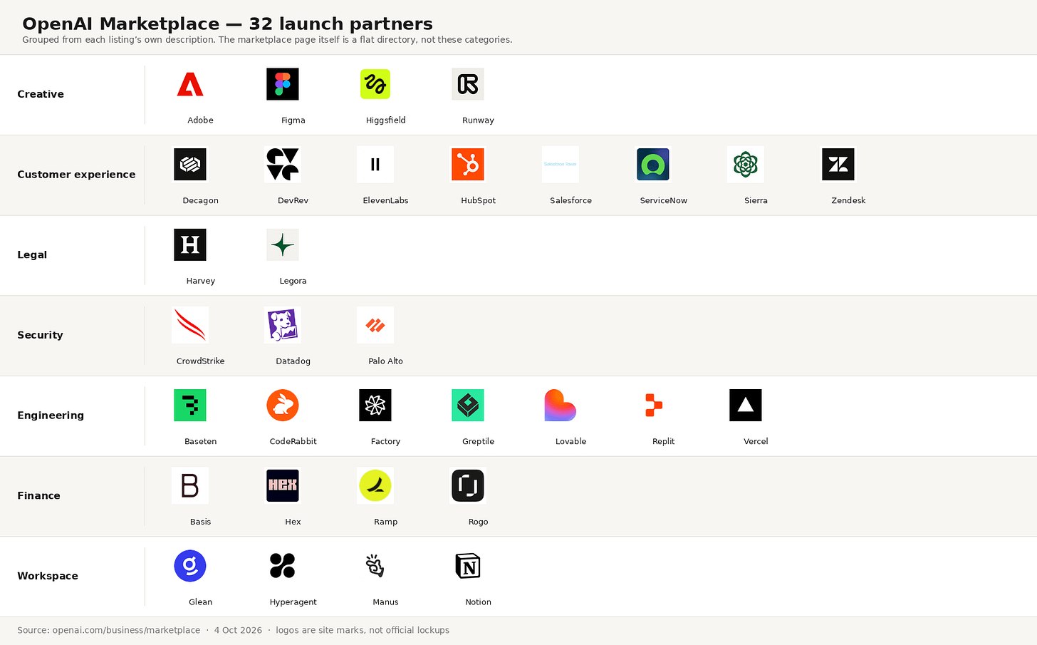 OpenAI Marketplace 首批 32 家合作伙伴，按创意、客服、法律、安全、工程、金融、办公协作等类别归类